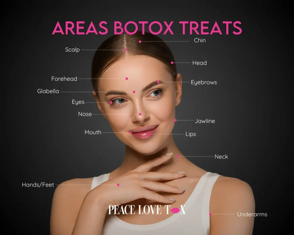 Graphic of woman with areas of face and body labeled